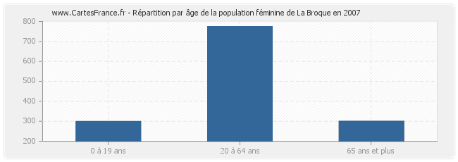 Répartition par âge de la population féminine de La Broque en 2007